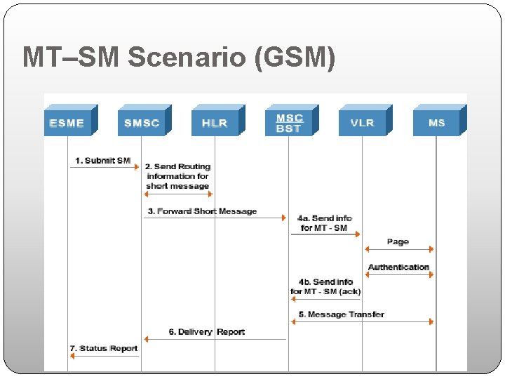 MT–SM Scenario (GSM) 
