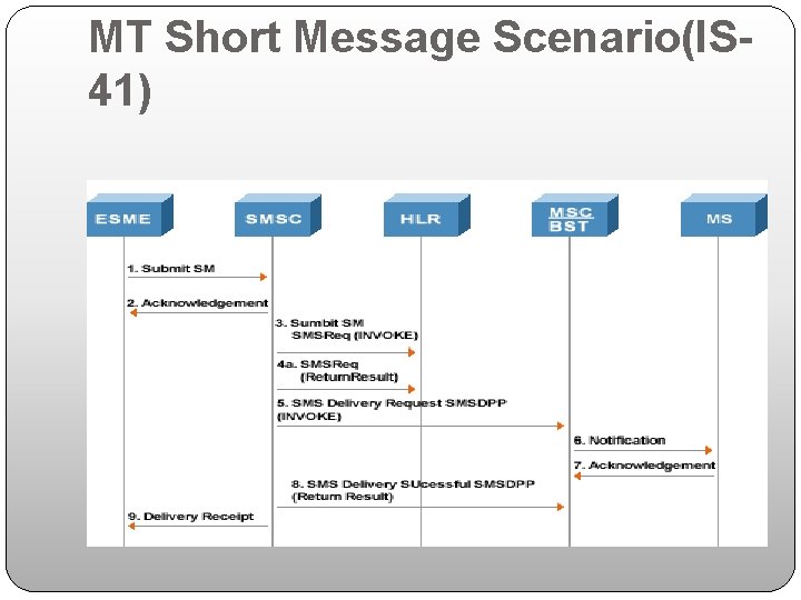 MT Short Message Scenario(IS 41) 