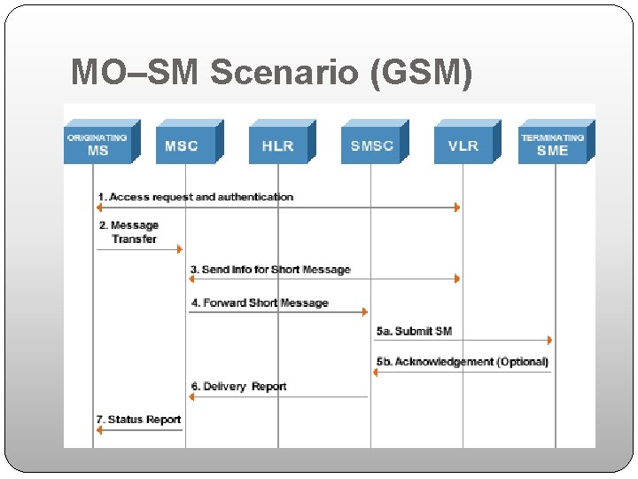 MO–SM Scenario (GSM) 