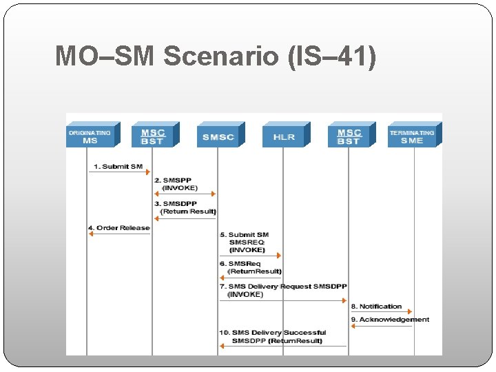 MO–SM Scenario (IS– 41) 