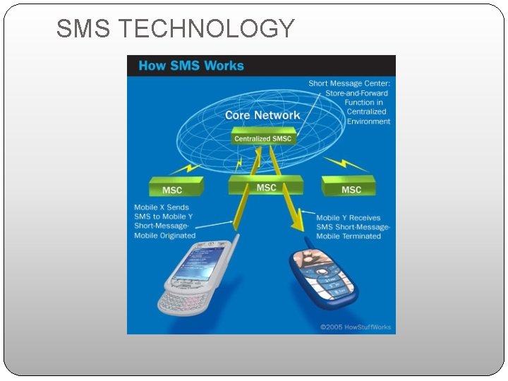 SMS TECHNOLOGY 
