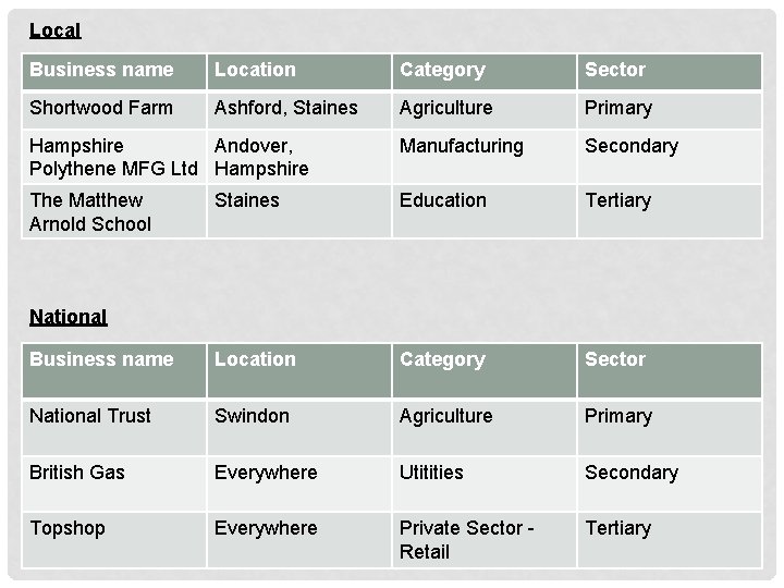 Local Business name Location Category Sector Shortwood Farm Ashford, Staines Agriculture Primary Hampshire Andover,