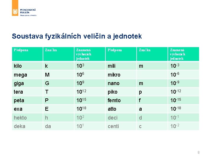 Soustava fyzikálních veličin a jednotek Předpona Značka Znamená výchozích jednotek kilo k 103 mili Soustava fyzikálních veličin a jednotek Předpona Značka Znamená výchozích jednotek kilo k 103 mili