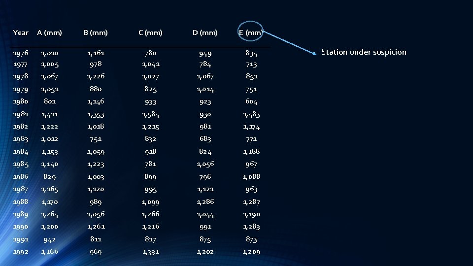 Year A (mm) B (mm) C (mm) D (mm) E (mm) 1976 1977 1,