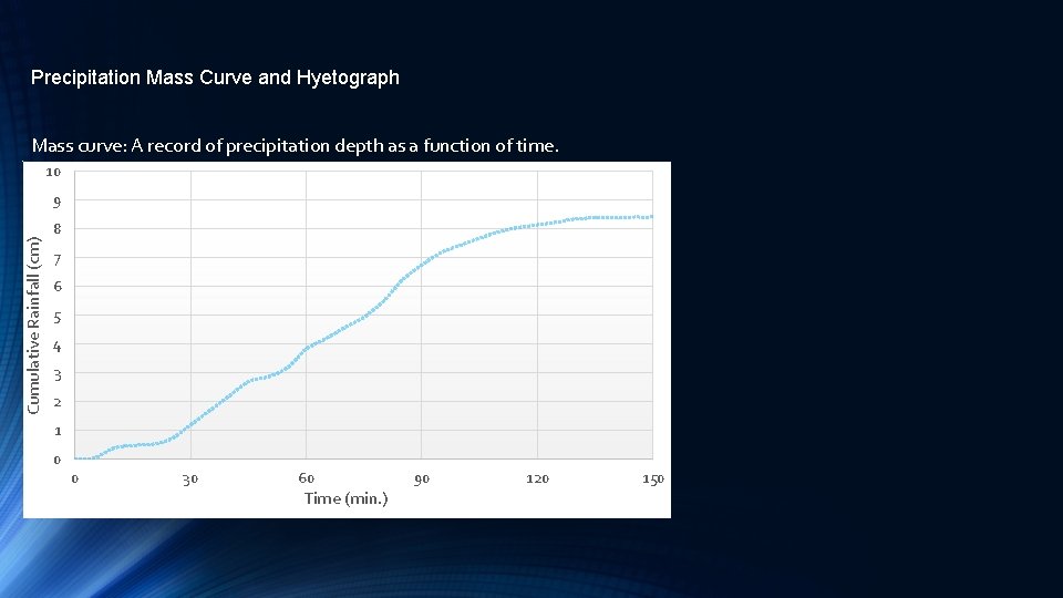 Precipitation Mass Curve and Hyetograph Mass curve: A record of precipitation depth as a