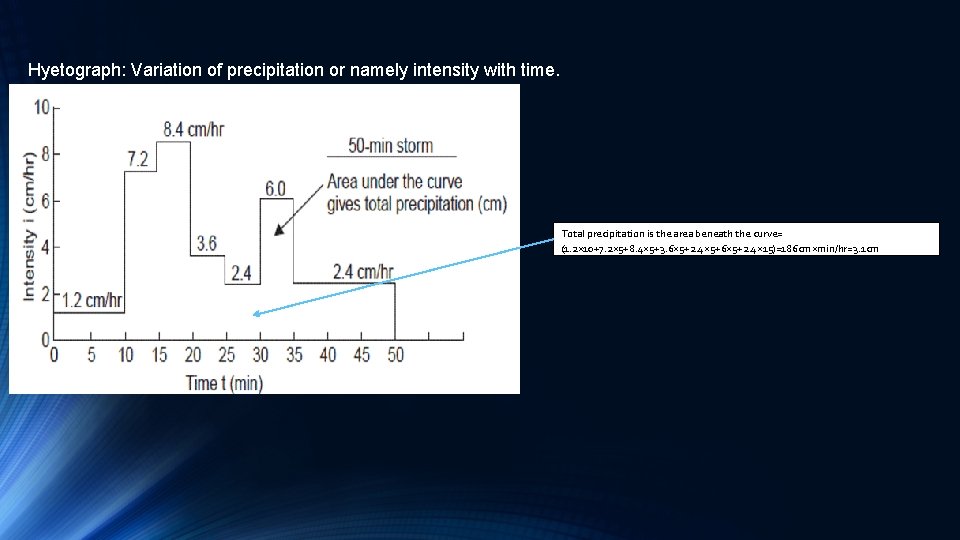 Hyetograph: Variation of precipitation or namely intensity with time. Total precipitation is the area