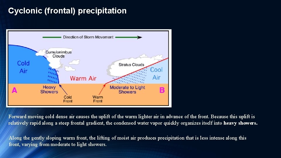 Cyclonic (frontal) precipitation Forward moving cold dense air causes the uplift of the warm