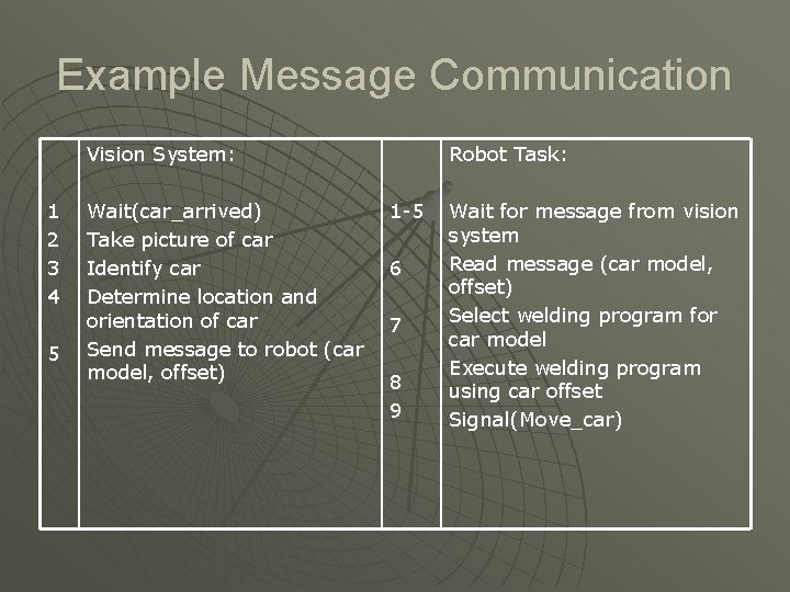 Example Message Communication Vision System: 1 2 3 4 5 Wait(car_arrived) Take picture of Example Message Communication Vision System: 1 2 3 4 5 Wait(car_arrived) Take picture of