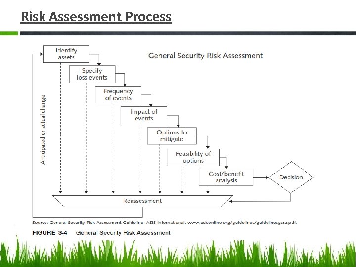 Risk Assessment Process 