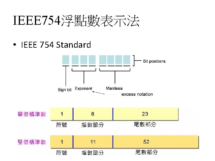 IEEE 754浮點數表示法 • IEEE 754 Standard 