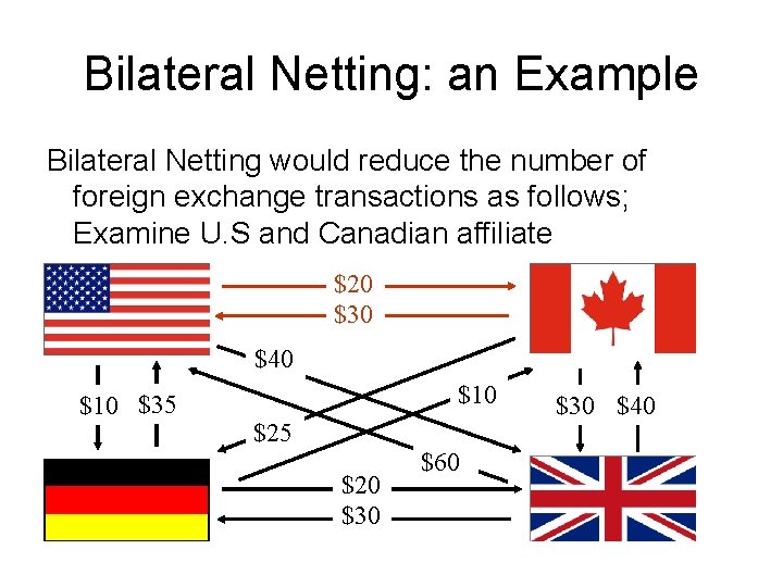 Bilateral Netting: an Example Bilateral Netting would reduce the number of foreign exchange transactions