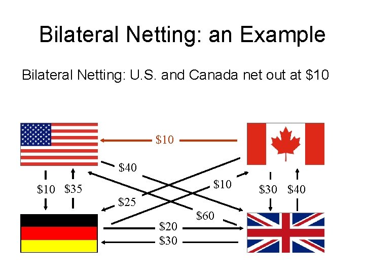 Bilateral Netting: an Example Bilateral Netting: U. S. and Canada net out at $10