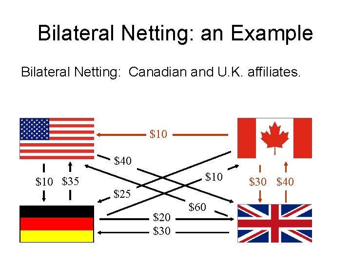 Bilateral Netting: an Example Bilateral Netting: Canadian and U. K. affiliates. $10 $40 $10