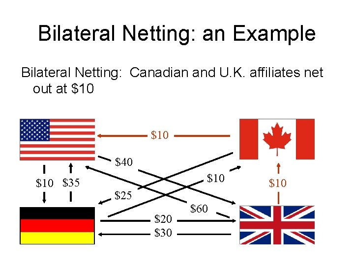 Bilateral Netting: an Example Bilateral Netting: Canadian and U. K. affiliates net out at