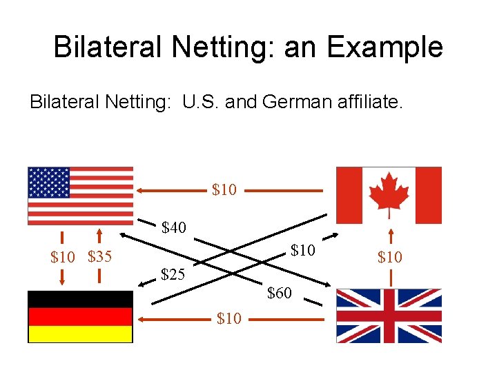 Bilateral Netting: an Example Bilateral Netting: U. S. and German affiliate. $10 $40 $10
