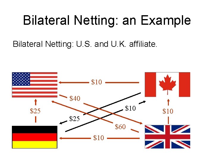 Bilateral Netting: an Example Bilateral Netting: U. S. and U. K. affiliate. $10 $40