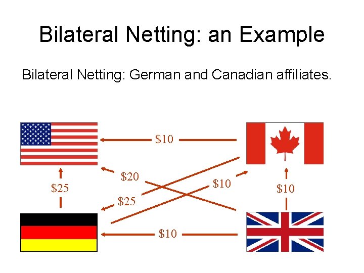 Bilateral Netting: an Example Bilateral Netting: German and Canadian affiliates. $10 $25 $20 $10