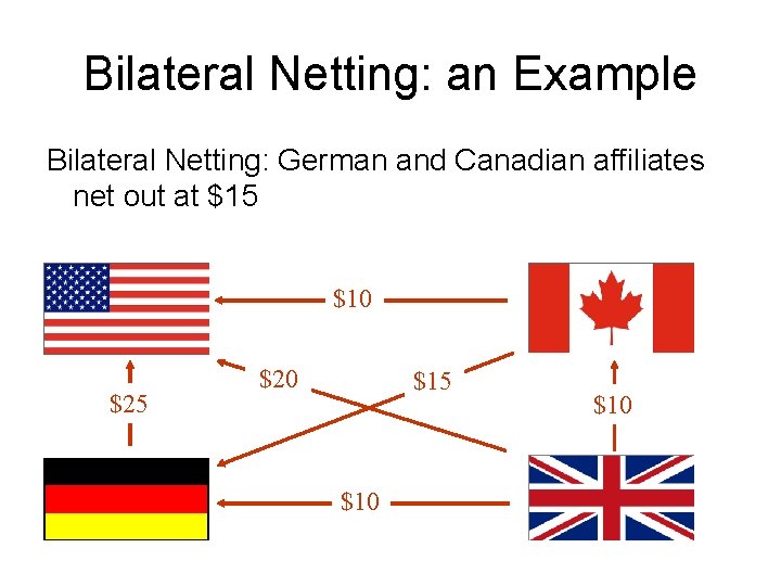 Bilateral Netting: an Example Bilateral Netting: German and Canadian affiliates net out at $15