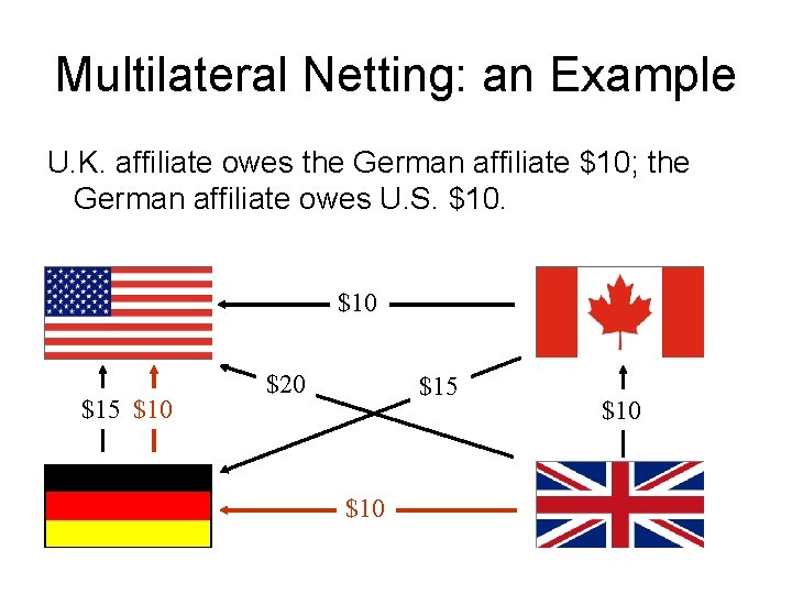Multilateral Netting: an Example U. K. affiliate owes the German affiliate $10; the German
