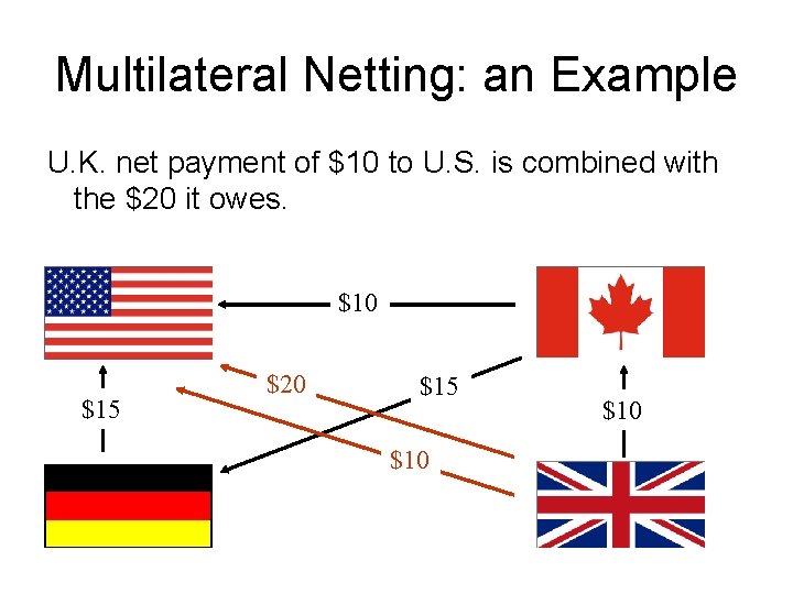 Multilateral Netting: an Example U. K. net payment of $10 to U. S. is