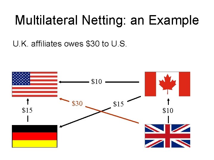 Multilateral Netting: an Example U. K. affiliates owes $30 to U. S. $10 $15