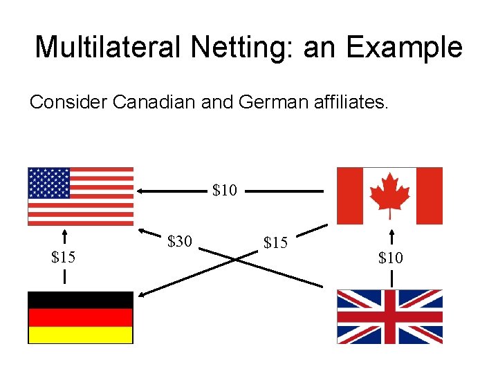 Multilateral Netting: an Example Consider Canadian and German affiliates. $10 $15 $30 $15 $10