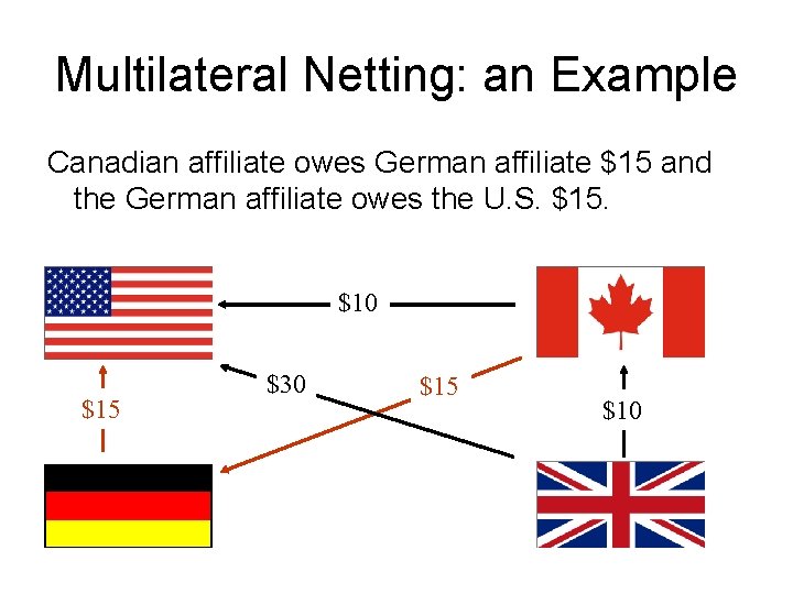 Multilateral Netting: an Example Canadian affiliate owes German affiliate $15 and the German affiliate