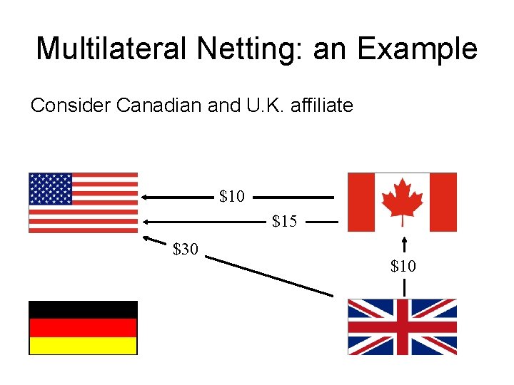 Multilateral Netting: an Example Consider Canadian and U. K. affiliate $10 $15 $30 $10