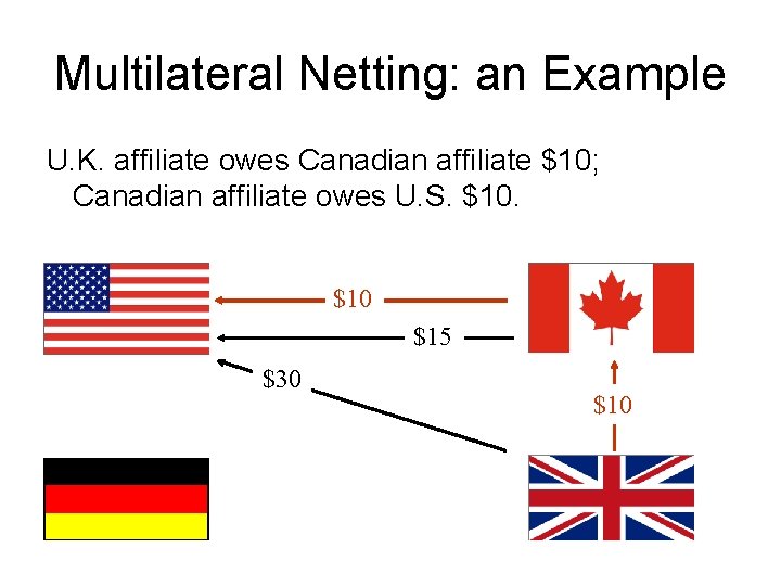 Multilateral Netting: an Example U. K. affiliate owes Canadian affiliate $10; Canadian affiliate owes