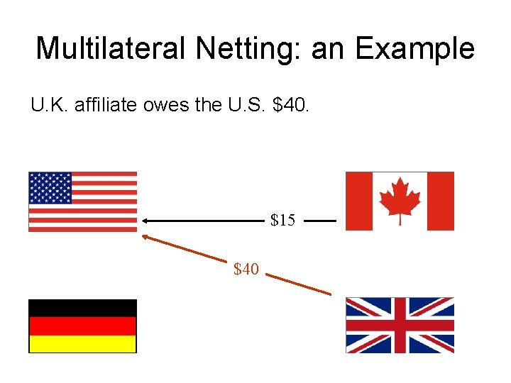 Multilateral Netting: an Example U. K. affiliate owes the U. S. $40. $15 $40