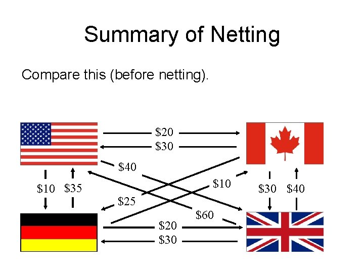 Summary of Netting Compare this (before netting). $20 $30 $40 $10 $35 $10 $25