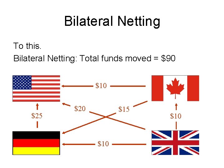 Bilateral Netting To this. Bilateral Netting: Total funds moved = $90 $10 $25 $20