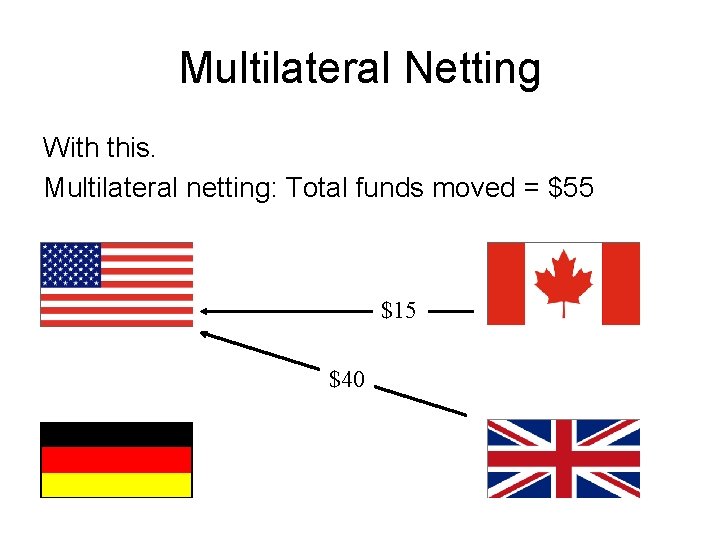 Multilateral Netting With this. Multilateral netting: Total funds moved = $55 $15 $40 
