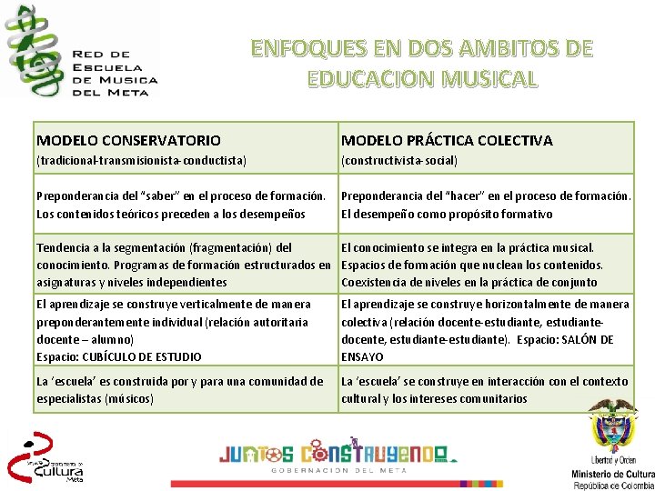 ENFOQUES EN DOS AMBITOS DE EDUCACION MUSICAL MODELO CONSERVATORIO MODELO PRÁCTICA COLECTIVA (tradicional-transmisionista-conductista) (constructivista-social)