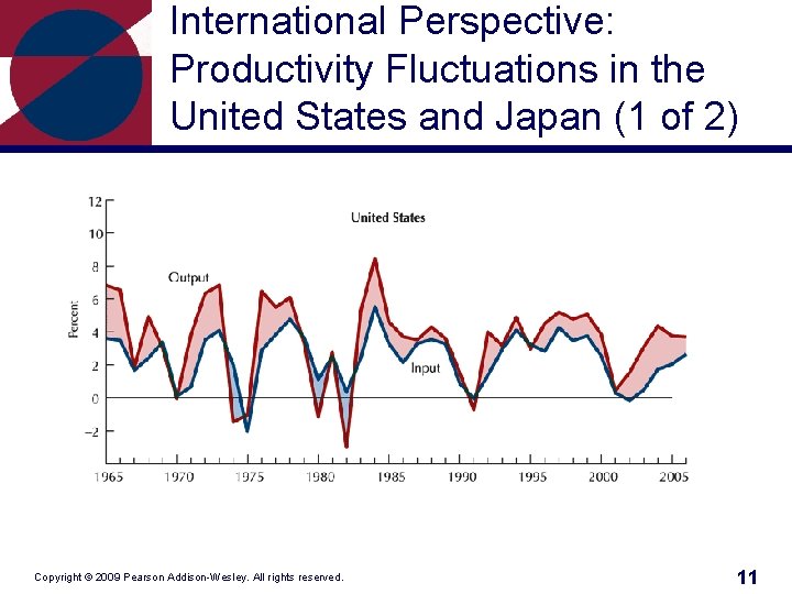 International Perspective: Productivity Fluctuations in the United States and Japan (1 of 2) Copyright