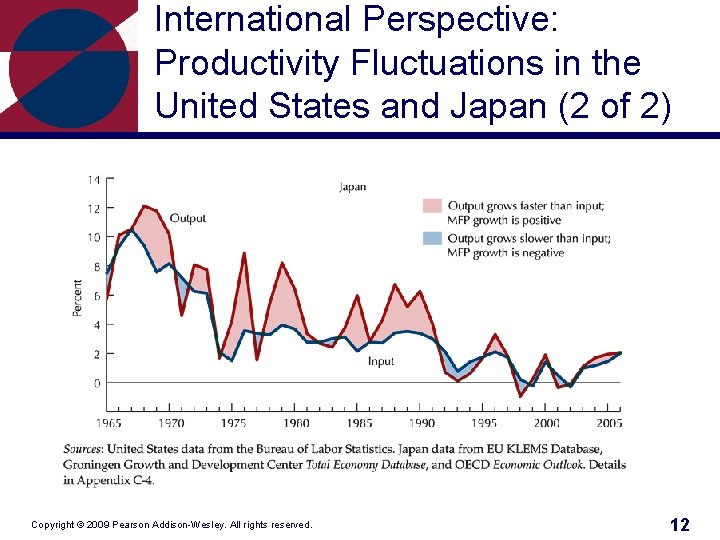 International Perspective: Productivity Fluctuations in the United States and Japan (2 of 2) Copyright