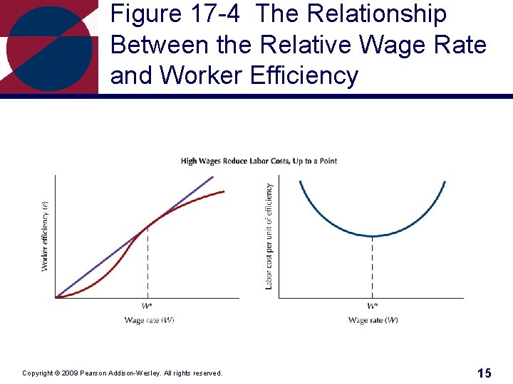 Figure 17 -4 The Relationship Between the Relative Wage Rate and Worker Efficiency Copyright