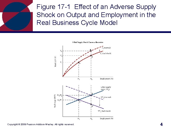 Figure 17 -1 Effect of an Adverse Supply Shock on Output and Employment in