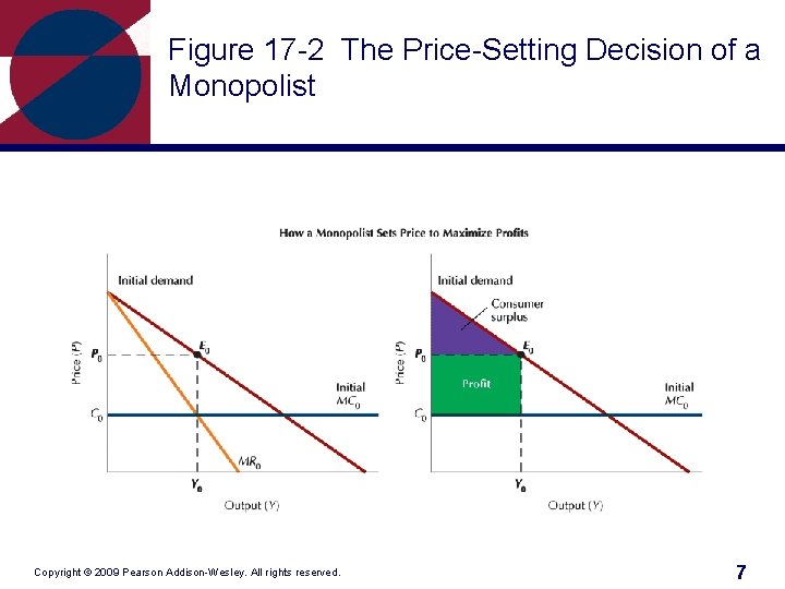 Figure 17 -2 The Price-Setting Decision of a Monopolist Copyright © 2009 Pearson Addison-Wesley.