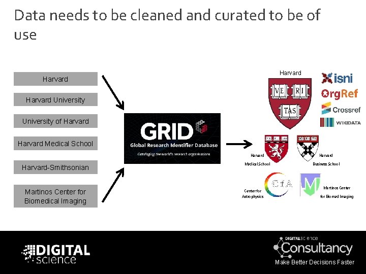 Data needs to be cleaned and curated to be of use Harvard University of