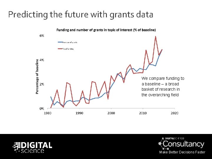 Predicting the future with grants data We compare funding to a baseline – a