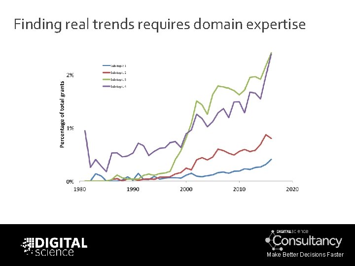 Finding real trends requires domain expertise Make Better Decisions Faster 