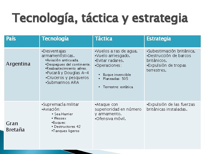 Tecnología, táctica y estrategia País Argentina Tecnología Táctica Estrategia • Desventajas armamentísticas. • Vuelos