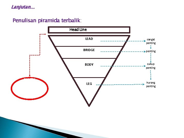 Lanjutan. . . Penulisan piramida terbalik: Head Line/Judul Berita DATE LINE Titimang sa LEAD