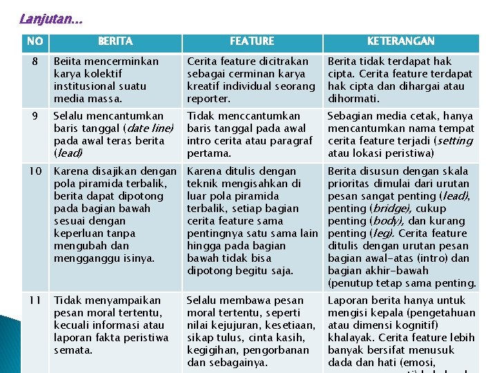 Lanjutan. . . NO BERITA FEATURE KETERANGAN 8 Beiita mencerminkan karya kolektif institusional suatu