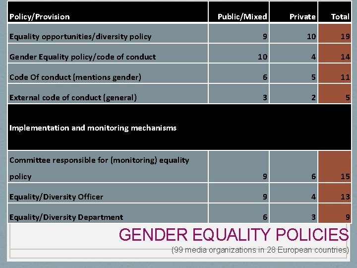 Policy/Provision Public/Mixed Private Total Equality opportunities/diversity policy 9 10 19 Gender Equality policy/code of