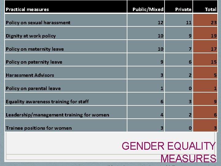 Practical measures Public/Mixed Private Total Policy on sexual harassment 12 11 23 Dignity at