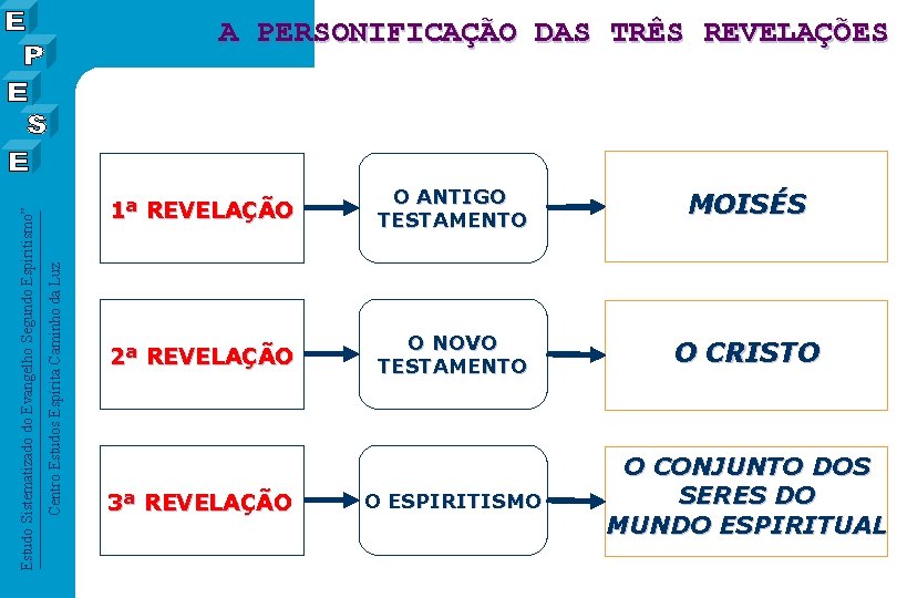 Centro Estudos Espírita Caminho da Luz Estudo Sistematizado do Evangelho Segundo Espiritismo” A PERSONIFICAÇÃO