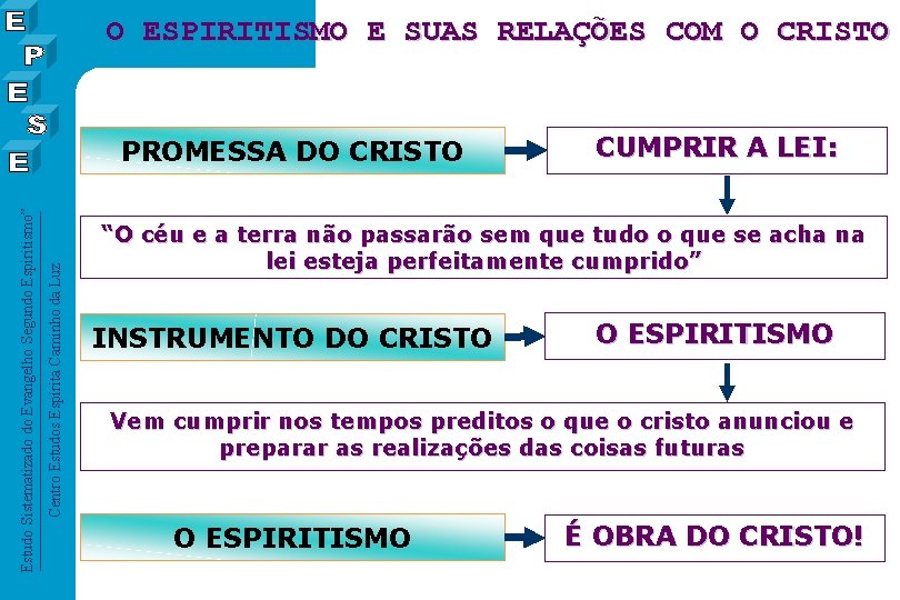 O ESPIRITISMO E SUAS RELAÇÕES COM O CRISTO Centro Estudos Espírita Caminho da Luz