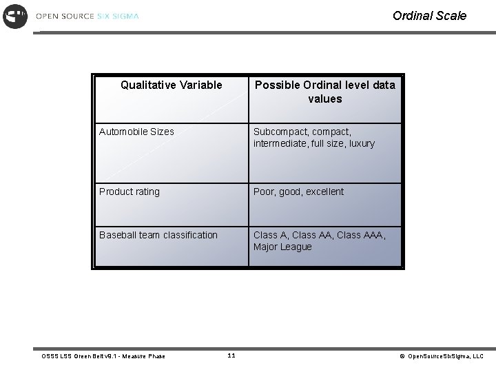 Ordinal Scale Qualitative Variable Possible Ordinal level data values Automobile Sizes Subcompact, intermediate, full